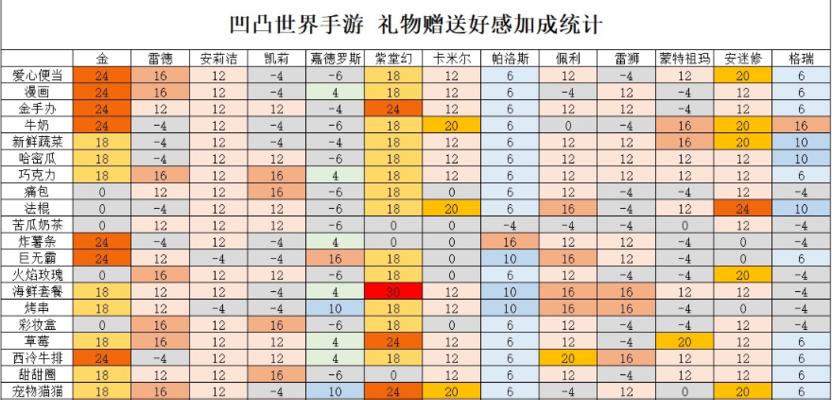 公主连结好感度礼物使用方法攻略？如何正确使用道具提升角色好感度？